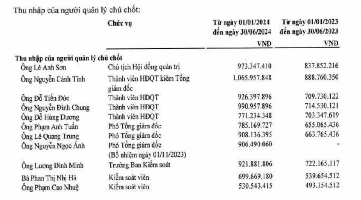 Lãnh đạo Tổng công ty Hàng hải Việt Nam thu nhập trung bình 144 triệu đồng/tháng