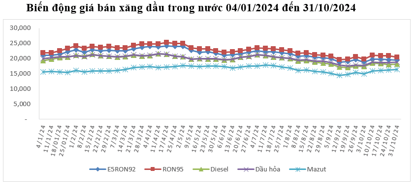 Giá xăng dầu trong nước tăng trở lại