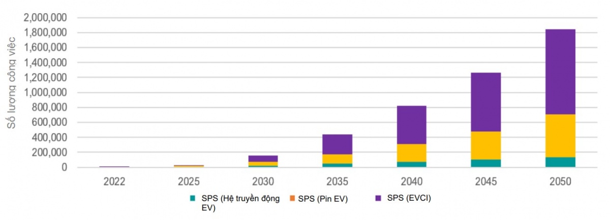 Chuyển đổi sang phương tiện giao thông chạy điện có thể tạo ra 6,5 triệu việc làm tại Việt Nam