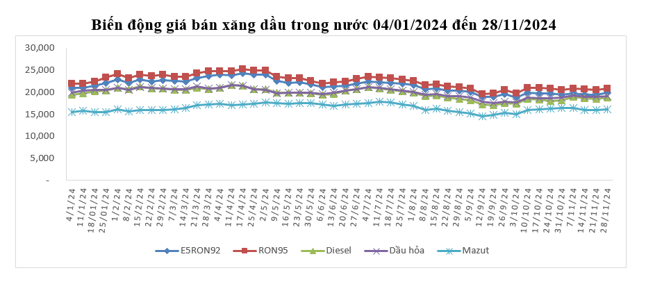 Giá xăng dầu trong nước bật tăng sau 2 lần giảm liên tiếp