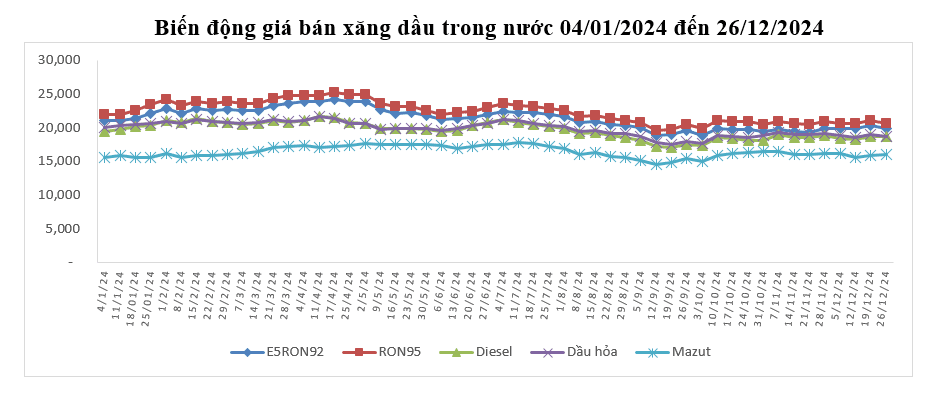 Giá xăng dầu trong nước đồng loạt giảm sau 2 lần tăng liên tiếp