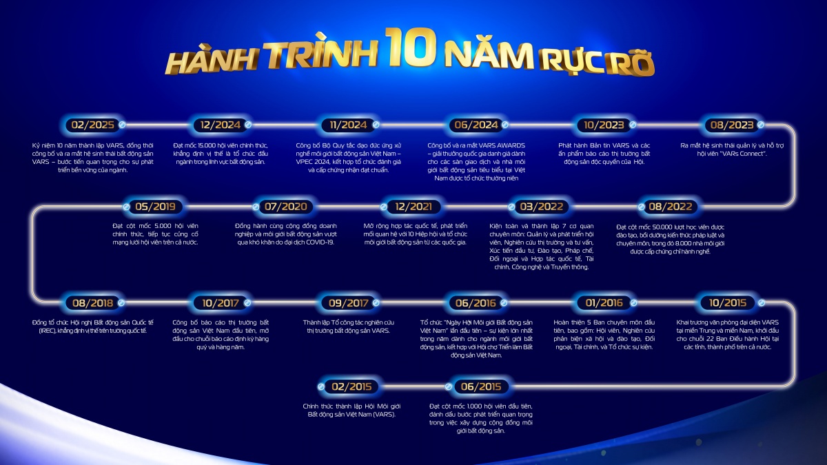 Hội Môi giới Bất động sản Việt Nam và hành trình 10 năm nỗ lực dẫn dắt, kết nối để vươn xa