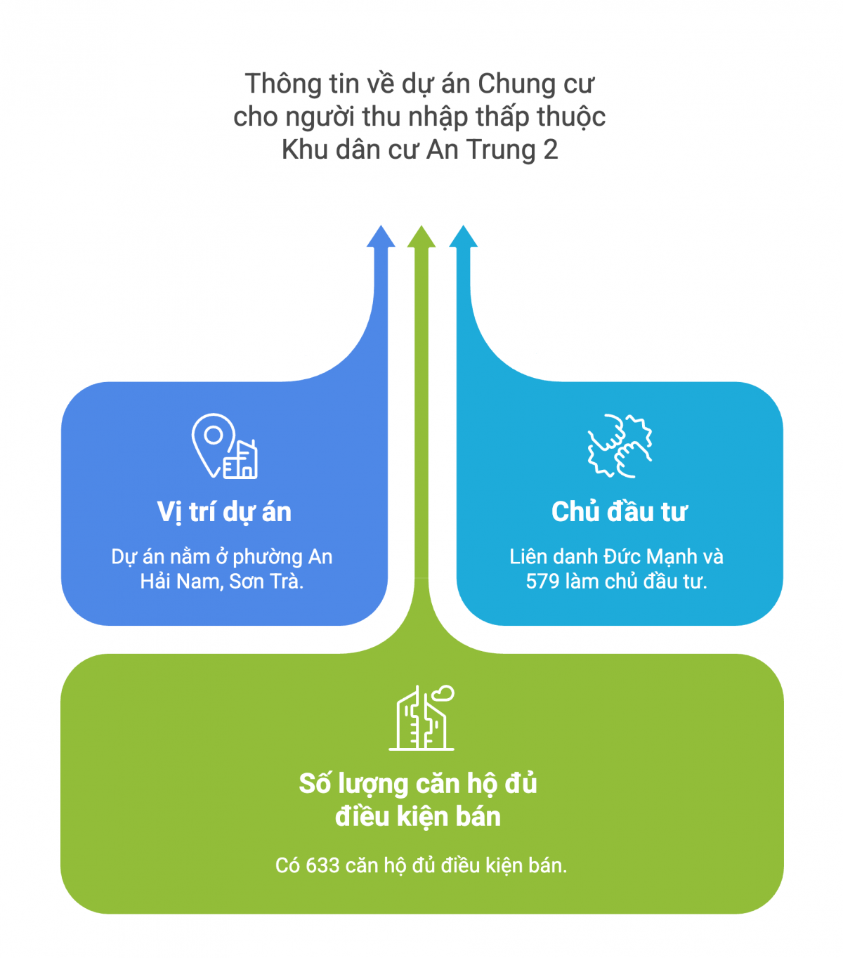 Hơn 600 căn hộ chung cư cho người thu nhập thấp đủ điều kiện bán tại Đà Nẵng