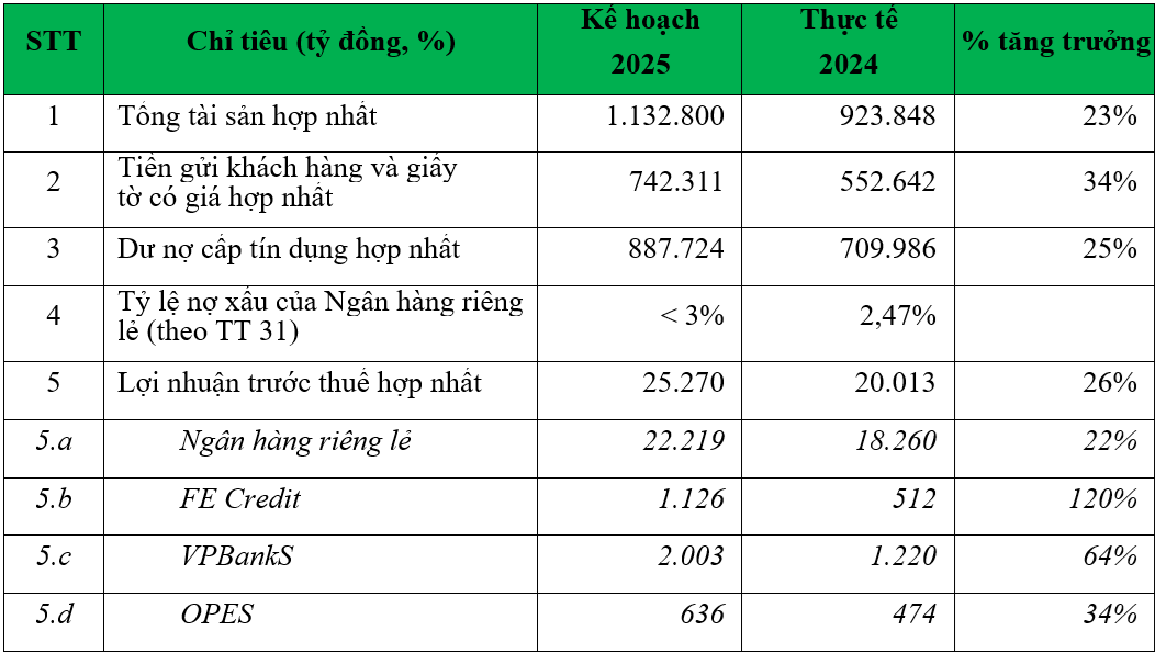 VPBank đặt mục tiêu lợi nhuận tỷ USD năm 2025