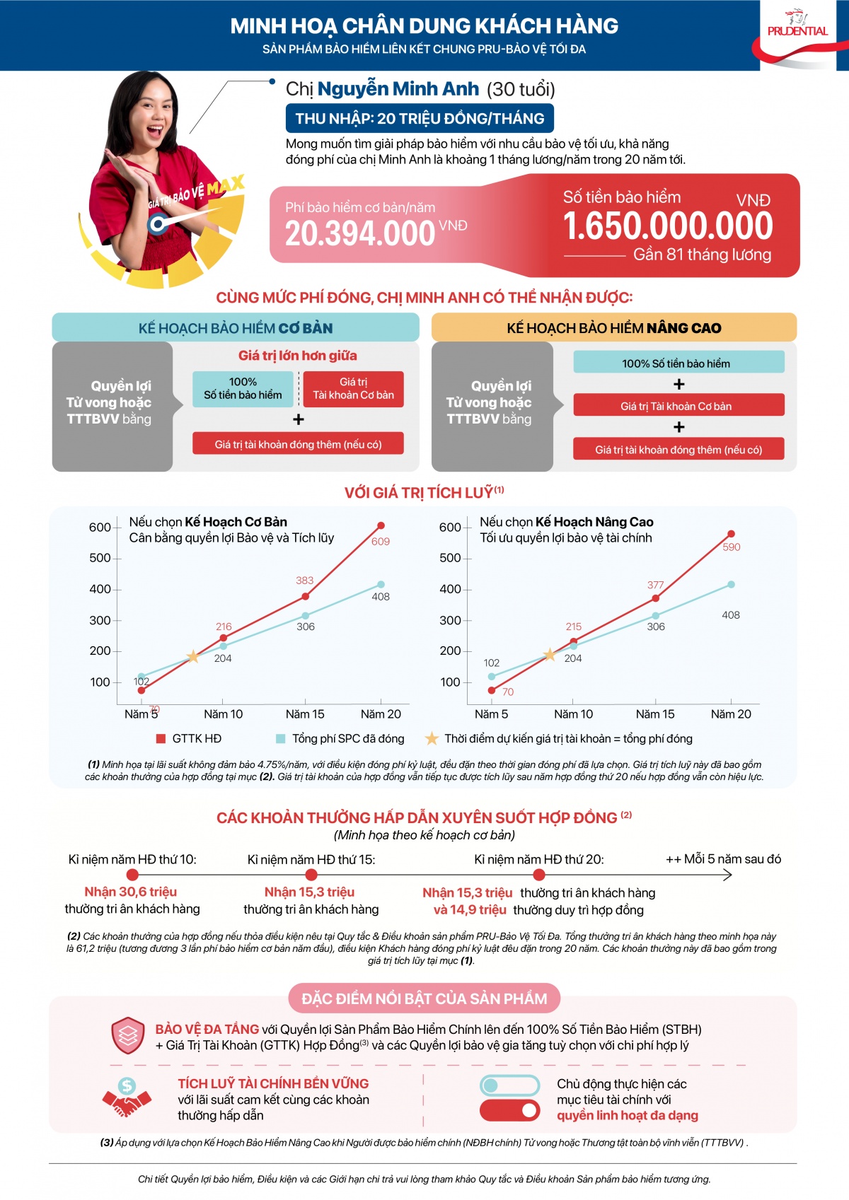Prudential ra mắt sản phẩm bảo hiểm liên kết chung PRU-Bảo Vệ Tối Đa