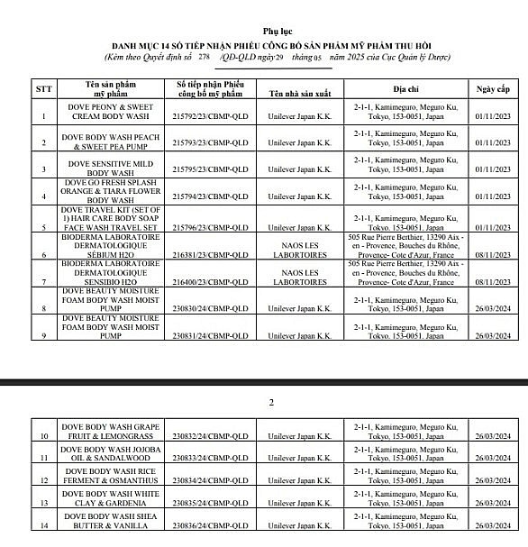 Ngày 29/5/2025, Cục Quản lý Dược (Bộ Y tế) đã ban hành Quyết định số 278/QĐ-QLD về việc thu hồi 14 số tiếp nhận Phiếu công bố sản phẩm mỹ phẩm do Công ty TNHH Dịch vụ phần mềm Human Offshore Partners (trước đây là Công ty TNHH Thương mại Tổng hợp PH Việt Nam) tự nguyện đề nghị thu hồi.