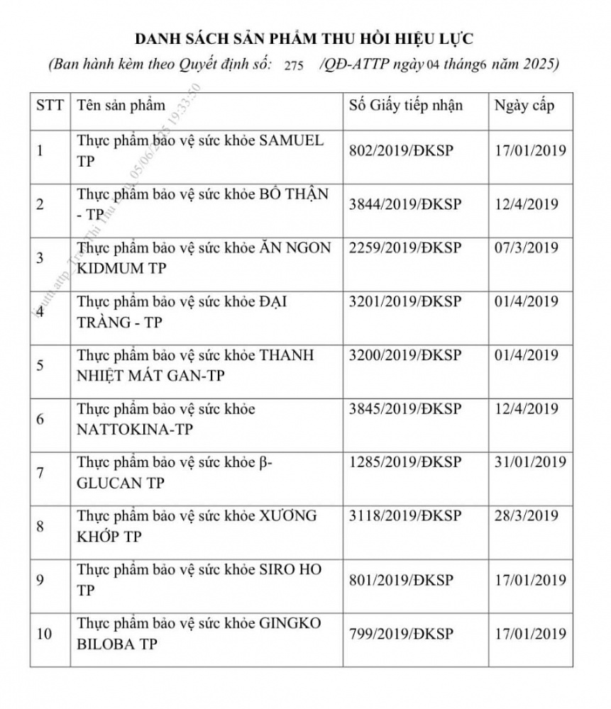 Danh sách 10 thực phẩm bảo vệ sức khỏe của Công ty Cổ phần Dược phẩm Trumpharmaco vừa thu hồi giấy tiếp nhận đăng ký bản công bố.