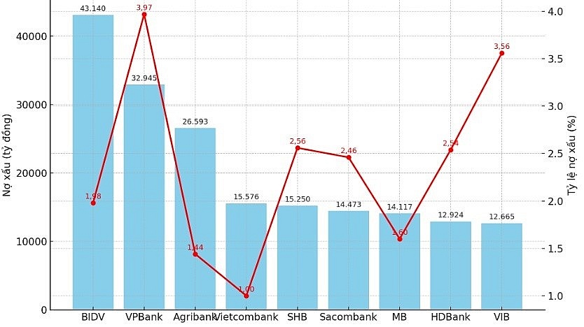 Biểu đồ: Top ngân hàng có nợ xấu trên 10.000 tỷ đồng