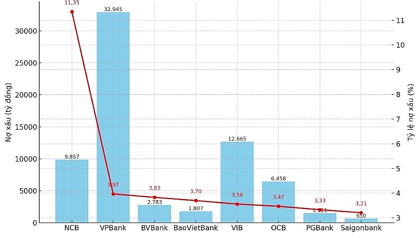 Biểu đồ: 8 ngân hàng có tỷ lệ nợ xấu vượt mức 3%