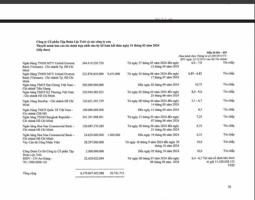 Nhiều ngân hàng trong và ngoài nước đang cho Lộc Trời vay tín chấp khoảng 6.150 tỷ đồng, trong đó nhiều khoản vay đã quá hạn. (Ảnh từ BCTC LTG)