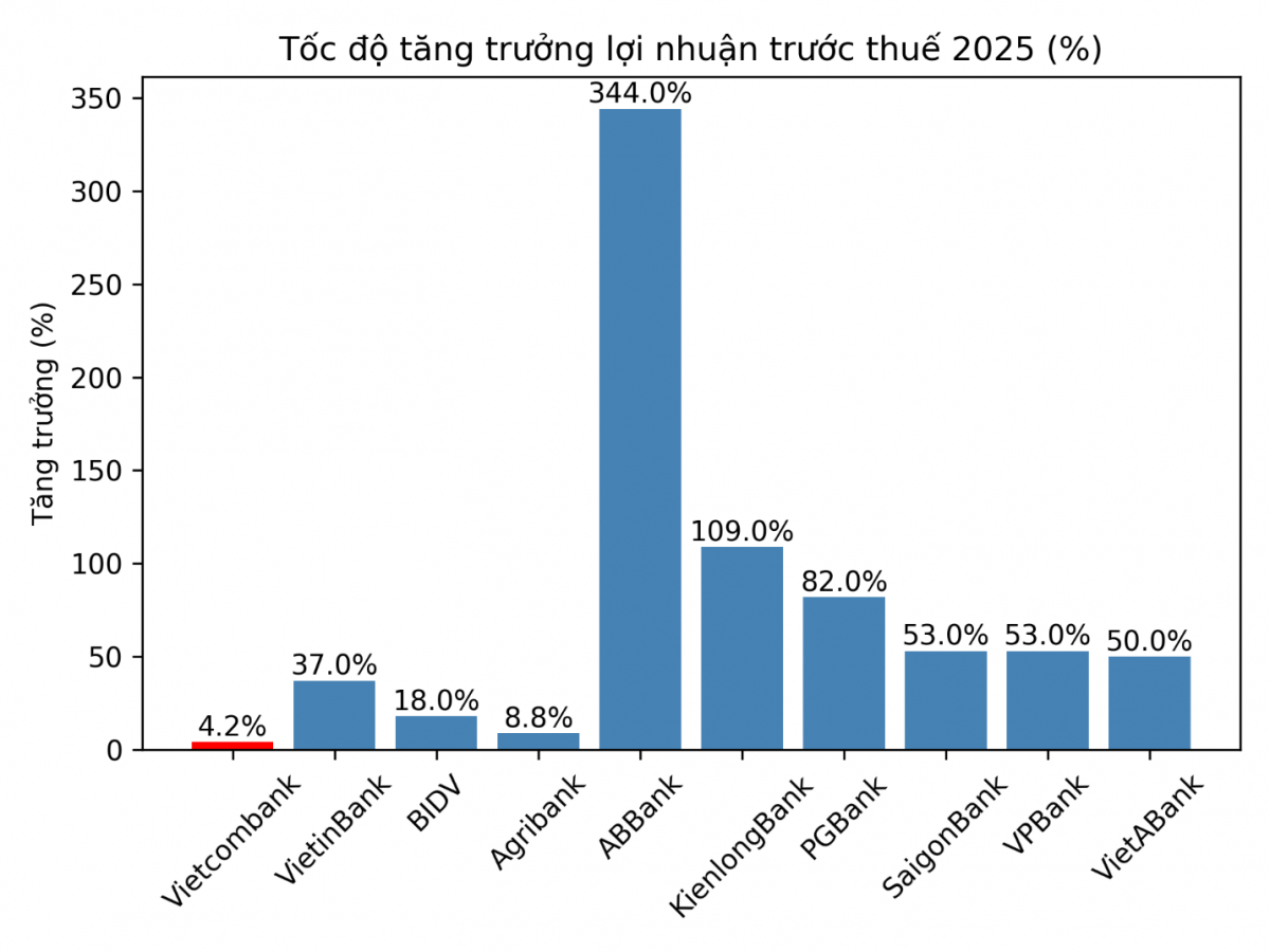 Biểu đồ tốc độ tăng trưởng lợi nhuận trước thuế 2025 (%) của một số ngân hàng.  