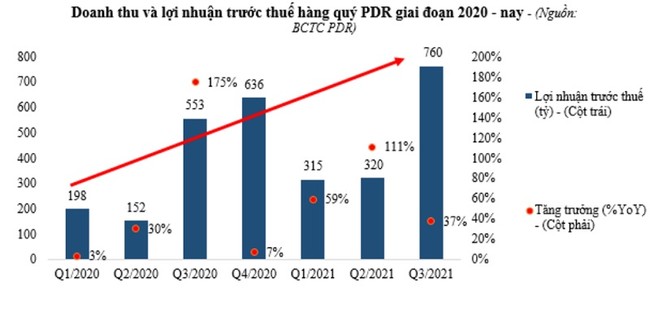 PDR dự báo hoàn thành kế hoạch cuối năm 2021 ảnh 1