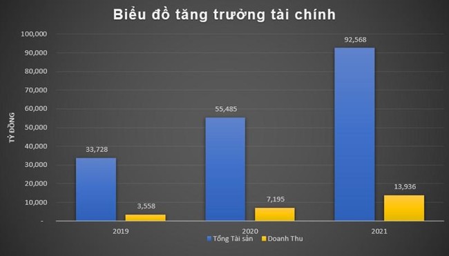 Trungnam Group: Tổng t&agrave;i sản vượt 92.000 tỷ, t&agrave;i ch&iacute;nh vững chắc cho mục ti&ecirc;u tăng trưởng 20% mỗi năm ảnh 2