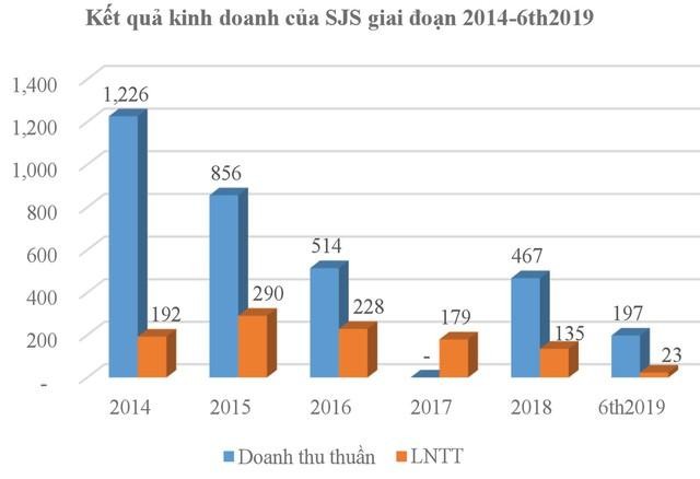 Tổng C&ocirc;ng ty S&ocirc;ng Đ&agrave; (SJG) sắp b&aacute;n đấu gi&aacute; 36,7% vốn tại Sudico, thu về hơn 4.000 tỷ đồng ảnh 2