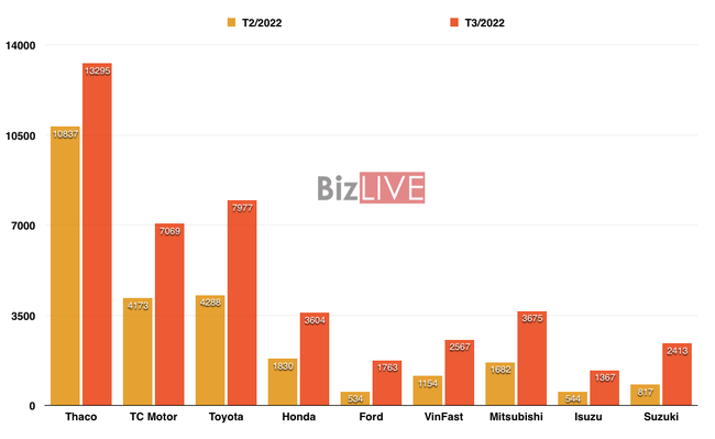 Doanh số &ocirc; t&ocirc; bật tăng trở lại, nhiều h&atilde;ng xe tăng bằng lần ảnh 1