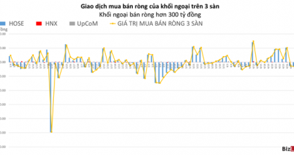 Khối ngoại bán ròng hơn 300 tỷ đồng