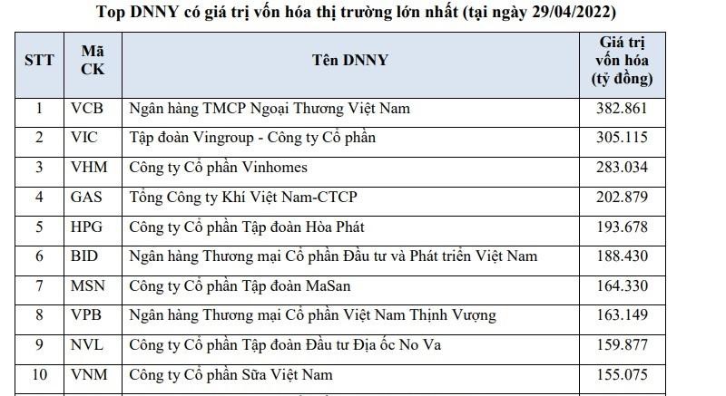NVL gia nhập Top 10 cổ phiếu vốn h&oacute;a th&aacute;ng 4