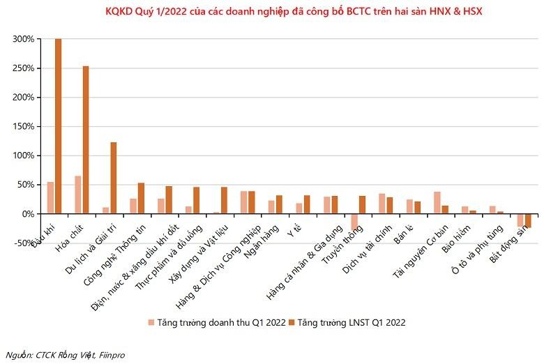 Doanh nghiệp c&oacute; lợi nhuận tăng trưởng tốt trong qu&yacute; 1/2022