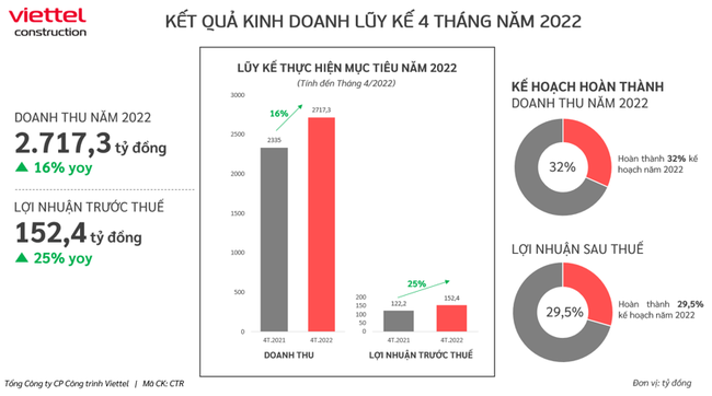 4 th&aacute;ng đầu năm, CTR đạt doanh thu 2.717 tỷ đồng, tăng trưởng 16% so với c&ugrave;ng kỳ năm 2021 ảnh 1