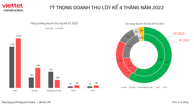 4 th&aacute;ng đầu năm, CTR đạt doanh thu 2.717 tỷ đồng, tăng trưởng 16% so với c&ugrave;ng kỳ năm 2021 ảnh 2