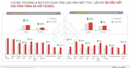 Cầu tăng mạnh đẩy giá biệt thự, liền kề tiếp tục tăng cao