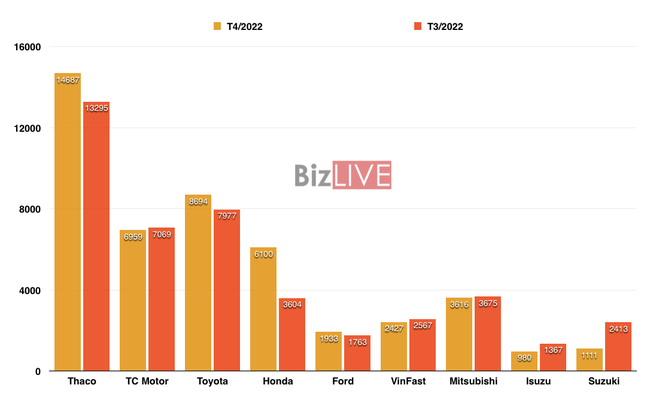 Honda bất ngờ tăng trưởng 169% doanh số &ocirc; t&ocirc; trong th&aacute;ng 4, chỉ xếp sau &amp;amp;quot;bộ 3 quyền lực&amp;amp;quot; Thaco - Toyota - TC Motor ảnh 1
