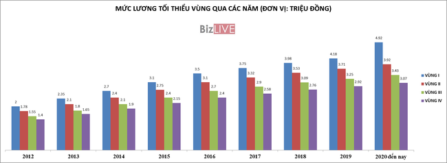 Đề xuất th&ecirc;m quy định về tiền lương tối thiểu v&ugrave;ng theo giờ từ 01/7/2022 ảnh 1