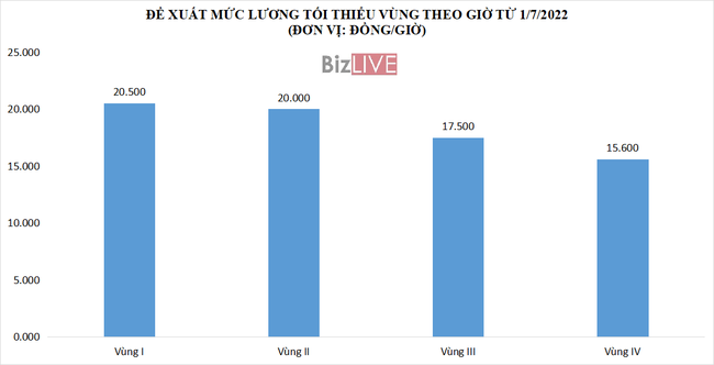 Đề xuất thêm quy định về tiền lương tối thiểu vùng theo giờ từ 01/7/2022 ảnh 2