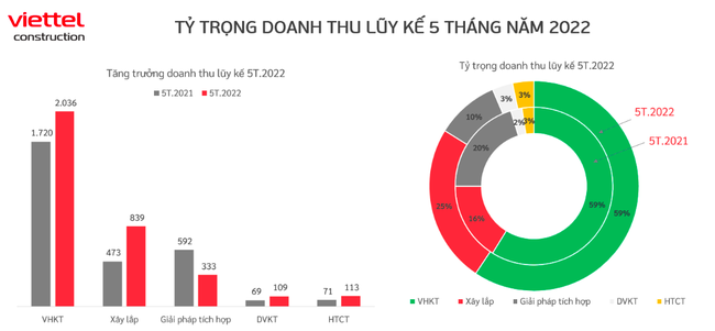 CTR đạt doanh thu 3.433 tỷ đồng trong 5 th&aacute;ng đầu năm 2022, tăng 17% ảnh 2