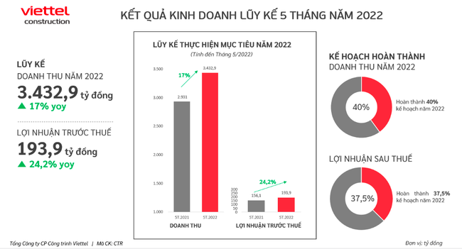 CTR đạt doanh thu 3.433 tỷ đồng trong 5 th&aacute;ng đầu năm 2022, tăng 17% ảnh 1