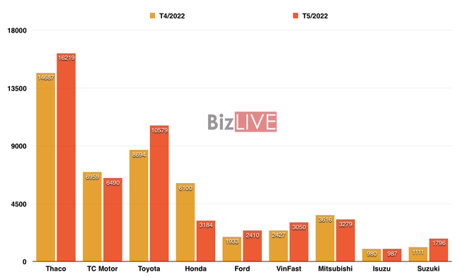 Doanh số &ocirc; t&ocirc; tăng 71% so với năm ngo&aacute;i, nhiều h&atilde;ng kh&ocirc;ng c&oacute; xe để b&aacute;n ảnh 1
