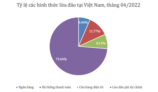 Rủi ro lừa đảo qua hệ thống thanh to&aacute;n chiếm tỷ lệ lớn ở Việt Nam  ảnh 1