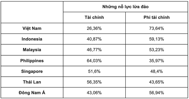 Rủi ro lừa đảo qua hệ thống thanh to&aacute;n chiếm tỷ lệ lớn ở Việt Nam  ảnh 2