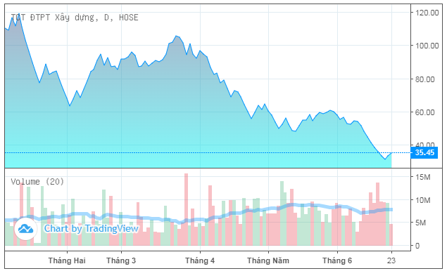 Ph&oacute; chủ tịch DIG đăng k&yacute; mua 10 triệu cổ phiếu ảnh 1
