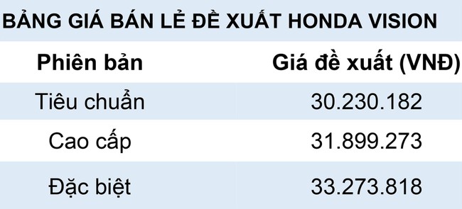 Honda Vision đội gi&aacute; kỷ lục tại đại l&yacute; ảnh 2