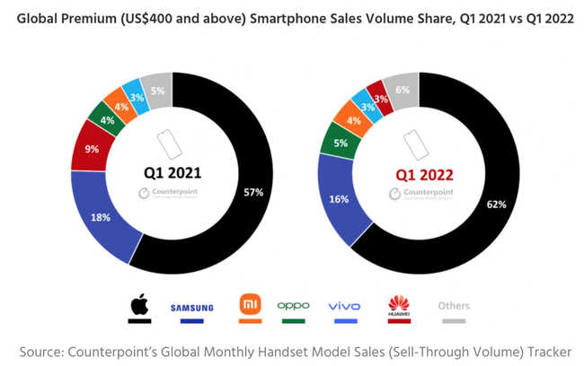 Apple &ldquo;kiểm so&aacute;t&rdquo; thị trường smartphone cao cấp thế n&agrave;o? ảnh 1