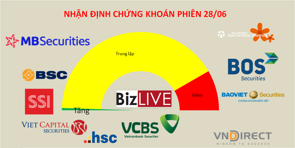 VN-Index giữ được 1.200 điểm sẽ k&eacute;o d&ograve;ng tiền trở lại