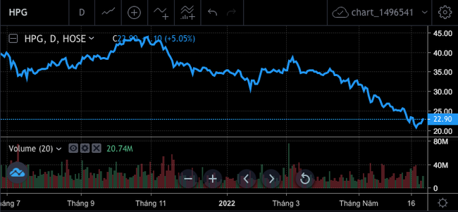 HPG tăng mạnh trong ng&agrave;y gi&aacute; th&eacute;p tiếp tục giảm, vốn ho&aacute; HPG đ&atilde; mất hơn 5 tỷ USD từ đỉnh ảnh 1
