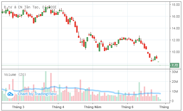 Bị buộc ph&aacute; sản, cổ phiếu chất b&aacute;n gi&aacute; s&agrave;n h&agrave;ng chục triệu đơn vị, l&atilde;nh đạo T&acirc;n Tạo k&ecirc;u cứu ảnh 1