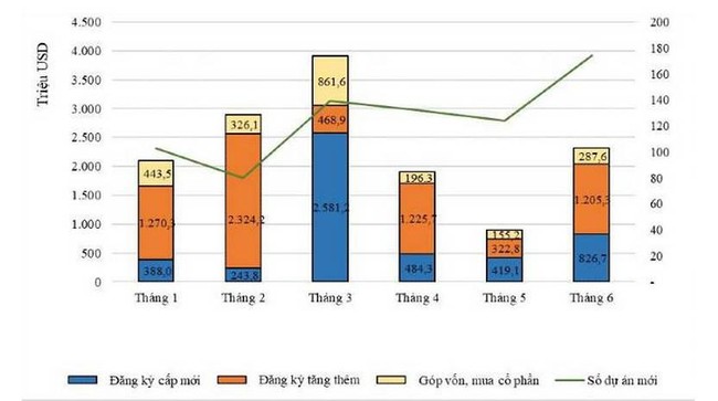 Vốn FDI v&agrave;o Việt Nam giảm th&aacute;ng thứ 5 li&ecirc;n tiếp nhưng niềm tin được củng cố ảnh 1