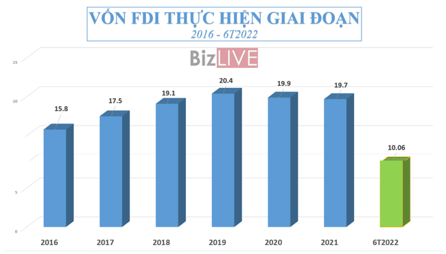 Vốn FDI v&agrave;o Việt Nam giảm th&aacute;ng thứ 5 li&ecirc;n tiếp nhưng niềm tin được củng cố ảnh 2