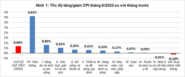 Tổng cục trưởng Tổng cục Thống k&ecirc;: &amp;amp;quot;Mặt bằng gi&aacute; trong nước vẫn cơ bản được kiểm so&aacute;t&amp;amp;quot; ảnh 1