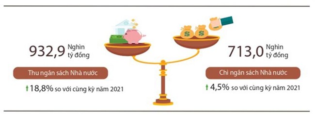 Ng&acirc;n s&aacute;ch nh&agrave; nước bội thu lớn, thu từ dầu th&ocirc; tăng vọt ảnh 1