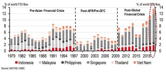 FDI into Vietnam Surged Despite COVID-19 Surgence  ảnh 2
