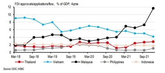 FDI into Vietnam Surged Despite COVID-19 Surgence  ảnh 3