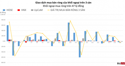 Khối ngoại bán ròng nhẹ chưa tới 50 tỷ đồng
