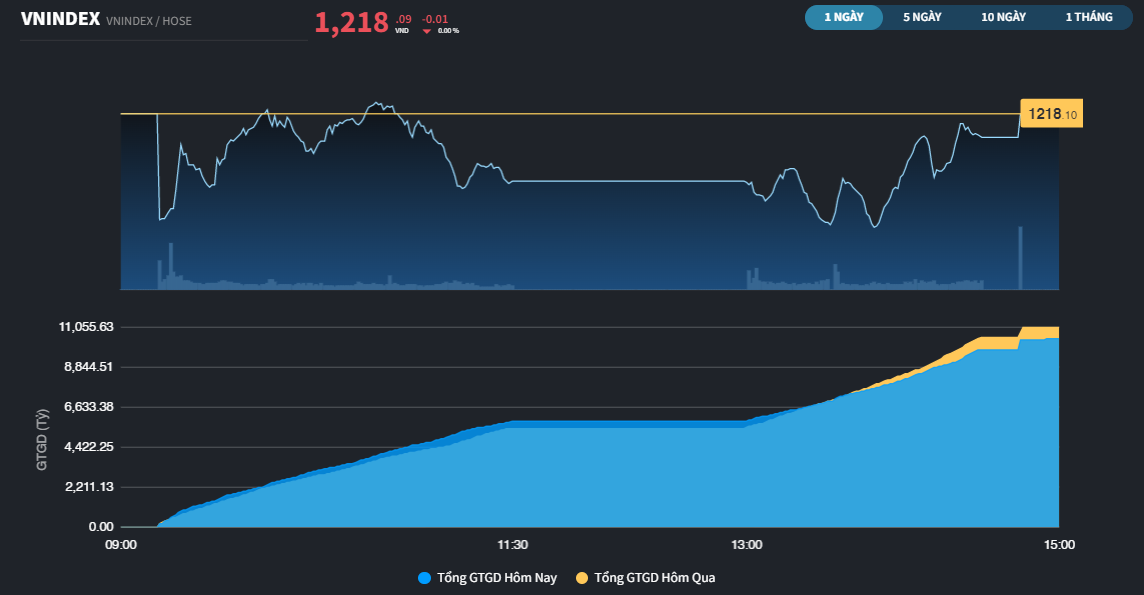 Diễn biến giao dịch phi&ecirc;n 29/6