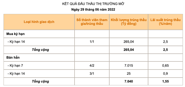 Ng&acirc;n h&agrave;ng Nh&agrave; nước li&ecirc;n tiếp h&uacute;t bớt tiền về, c&oacute; đ&aacute;ng ngại hay kh&ocirc;ng? ảnh 1