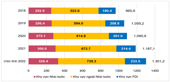 Lượng lớn vốn đầu tư c&ocirc;ng dồn v&agrave;o nửa cuối năm 2022 ảnh 1