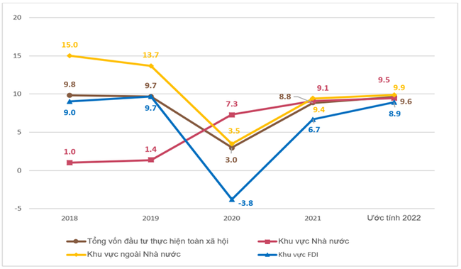 Lượng lớn vốn đầu tư c&ocirc;ng dồn v&agrave;o nửa cuối năm 2022 ảnh 2